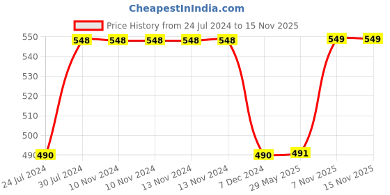 firstcry.com marvel by kuber Kuber Industries Spiderman Wardrobe Organizer Storage Box With Lid Pack of 2 - Blue marvel by kuber Price History Graph from 24 Jul 2024 to 15 Nov 2025