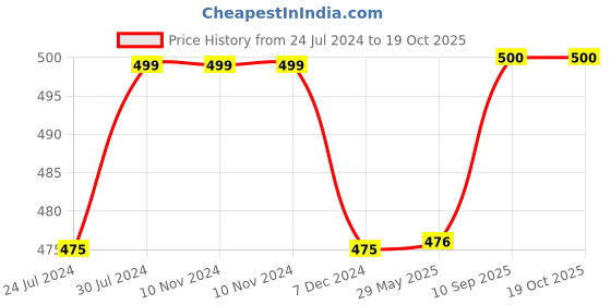 firstcry.com marvel by kuber Kuber Industries Star Wars Toy Storage Box  Laundry Basket for Toys  Folding Laundry Basket  Clothes Hamper with Lid & Handles  Storage Basket for Bathroom  60 LTR  Black marvel by kuber Price History Graph from 24 Jul 2024 to 17 Oct 2025