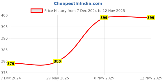 firstcry.com Marvel By Kuber Mart Industries Avengers Plush Backpack Red - 14 Inches marvel by kuber Price History Graph from 7 Dec 2024 to 11 Nov 2025