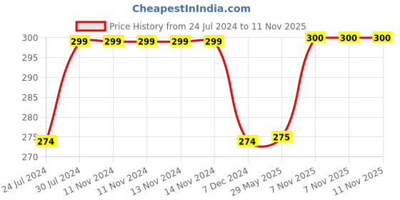 firstcry.com Marvel By Kuber Mart Industries Avengers Print Waterproof & Foldable Round Laundry Bag with Handle - Navy Blue marvel by kuber Price History Graph from 24 Jul 2024 to 10 Nov 2025
