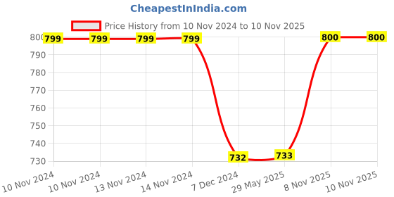 firstcry.com Marvel By Kuber Mart Industries Avengers School Stylish Backpacks for Kids With Rexine Waterproof Shoulder Straps Blue - 16 Inches marvel by kuber Price History Graph from 10 Nov 2024 to 10 Nov 2025