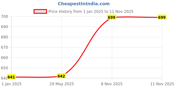 firstcry.com Marvel By Kuber Mart Industries Captain America Print School Stylish Backpacks for Kids With Rexine Waterproof Shoulder Straps Blue - 16 Inches marvel by kuber Price History Graph from 1 Jan 2025 to 10 Nov 2025