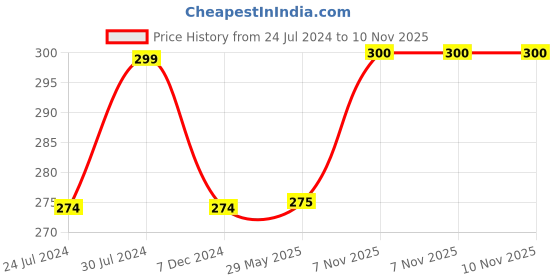 firstcry.com Marvel By Kuber Mart Industries Captain America Print Waterproof & Foldable Round Laundry Bag with Handle - Blue marvel by kuber Price History Graph from 24 Jul 2024 to 10 Nov 2025