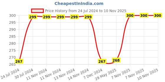 firstcry.com Marvel By Kuber Mart Industries Hulk Durable & Collapsible Square Storage Box - Green marvel by kuber Price History Graph from 24 Jul 2024 to 9 Nov 2025