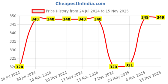 firstcry.com Marvel By Kuber Mart Industries Hulk Print Baby Pillow Super Soft For Sleeping & Travel- Green marvel by kuber Price History Graph from 24 Jul 2024 to 15 Nov 2025
