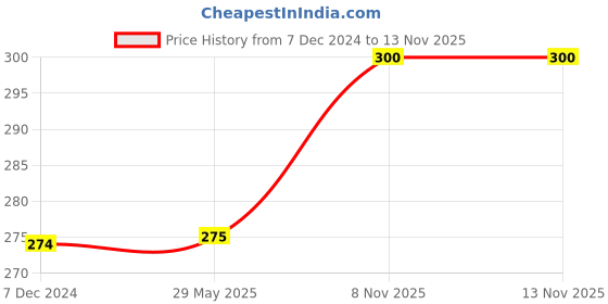 firstcry.com Marvel By Kuber Mart Industries Iron Man School Bag Compartment Rexine School Bagpack Small Size Red - 13 Inches marvel by kuber Price History Graph from 7 Dec 2024 to 13 Nov 2025