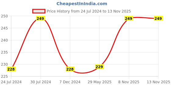 firstcry.com Marvel By Kuber Mart Industries Spiderman Print Baby Pillow Super Soft For Sleeping & Travel- Blue marvel by kuber Price History Graph from 24 Jul 2024 to 12 Nov 2025
