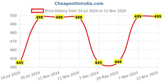 firstcry.com Marvel By Kuber Mart Industries Spiderman Print Foldable Laundry Basket with Handle & Lid 60 Litre - Navy Blue marvel by kuber Price History Graph from 24 Jul 2024 to 10 Nov 2025
