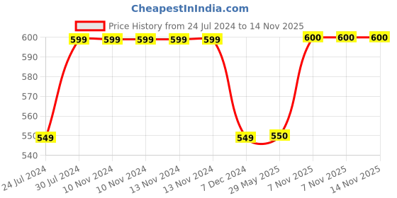firstcry.com Marvel By Kuber Mart Industries Spiderman Print Waterproof & Foldable Round Laundry Bag with Handle Pack of 2 - Navy Blue marvel by kuber Price History Graph from 24 Jul 2024 to 13 Nov 2025