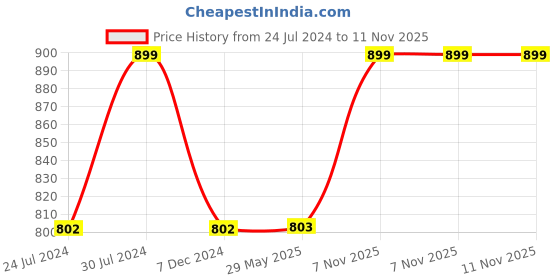 firstcry.com Marvel By Kuber Spiderman Print Foldable Laundry Basket Clothes Storage Basket With Handle & Lid 60L Pack of 2 - Blue marvel by kuber Price History Graph from 24 Jul 2024 to 10 Nov 2025