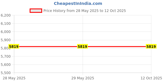 firstcry.com marvel by sassoon Marvel by SassoonMarvel Avengers Digital Printed Cotton Bedsheet with 2 Pillow Covers in 300TC (Blue) marvel by sassoon Price History Graph from 28 May 2025 to 12 Oct 2025