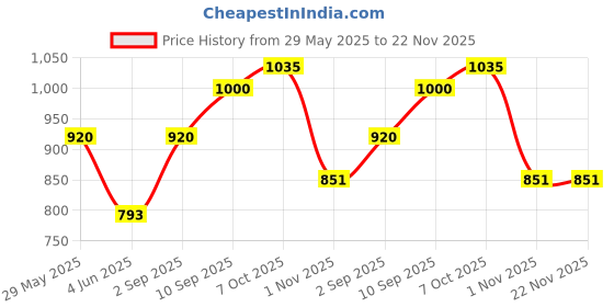 firstcry.com Marvel by SKI Avengers Inner Insulated Bento Lunch Box 600 ml - Light Blue marvel by ski Price History Graph from 29 May 2025 to 22 Nov 2025