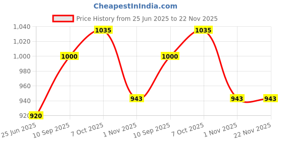firstcry.com Marvel by SKI Avengers Inner Insulated Bento Lunch Box 600 ml - Yellow & Red marvel by ski Price History Graph from 25 Jun 2025 to 22 Nov 2025