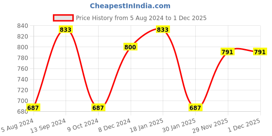firstcry.com marvel by ski Avengers Steel Insulated Lunch Box - Red & Blue marvel by ski Price History Graph from 5 Aug 2024 to 1 Dec 2025