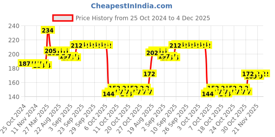 firstcry.com marvel by ski Marvel Avengers Lock & Seal Lunch Box - Blue & Red marvel by ski Price History Graph from 25 Oct 2024 to 3 Dec 2025