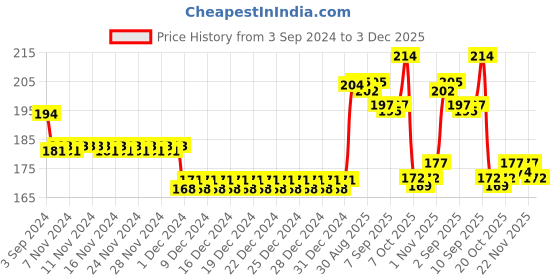 firstcry.com marvel by ski Marvel Avengers Lunch Box- (Color May Vary) marvel by ski Price History Graph from 3 Sep 2024 to 3 Dec 2025