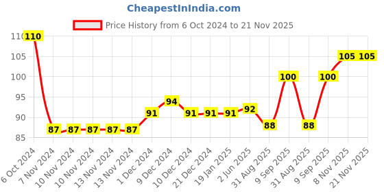 firstcry.com marvel by ski Marvel Captain America Dual Compartment Pencil Box - Red & Blue (Color & Print May Vary) marvel by ski Price History Graph from 6 Oct 2024 to 20 Nov 2025