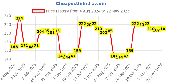 firstcry.com marvel by ski Marvel Captain America Lock & Seal Lunch Box -(Color May Vary) marvel by ski Price History Graph from 4 Aug 2024 to 21 Nov 2025