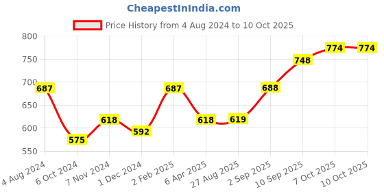 firstcry.com marvel by ski Marvel Hero Vibes Avenger Lunch Box - (Color and Print may vary) marvel by ski Price History Graph from 4 Aug 2024 to 10 Oct 2025