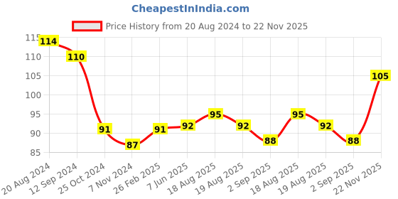 firstcry.com marvel by ski Marvel Iron Man Double Sided Pencil Box - Red & Grey marvel by ski Price History Graph from 20 Aug 2024 to 22 Nov 2025