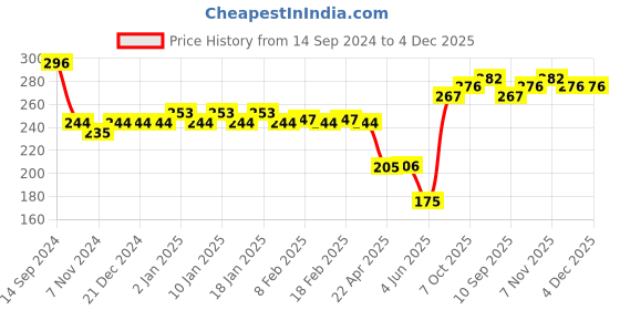 firstcry.com marvel by ski Marvel Spider Man Dual Sided Pencil Box - Red marvel by ski Price History Graph from 14 Sep 2024 to 4 Dec 2025