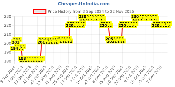 firstcry.com marvel by ski Marvel Spider Man Lock & Seal Lunch Box - Red & Grey marvel by ski Price History Graph from 3 Sep 2024 to 22 Nov 2025