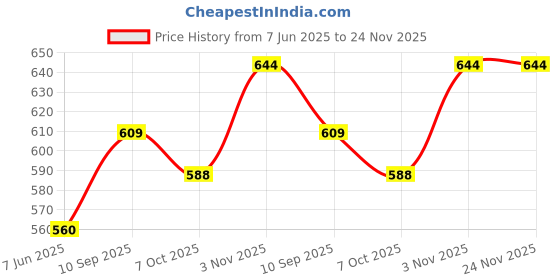firstcry.com Marvel by SKI Plastoware Spiderman Web Slinger Lunchbox - Red marvel by ski Price History Graph from 7 Jun 2025 to 24 Nov 2025