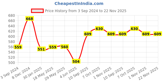 firstcry.com marvel by ski Spider Man Delicacy Insulated Steel Lunch Box (Color and Print May Vary) marvel by ski Price History Graph from 3 Sep 2024 to 22 Nov 2025
