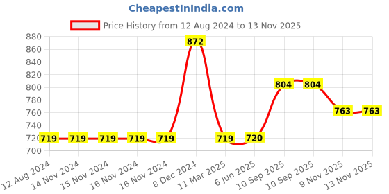 firstcry.com marvel by ski Spider Man Zenith Combo Steel Lunch Box & Slim Steel Water Bottle 350 ml - Red marvel by ski Price History Graph from 12 Aug 2024 to 12 Nov 2025