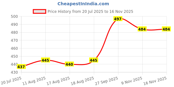 firstcry.com Marvel by SKI Stainless Steel Single Wall Water Bottle With Spiderman Tango Print Red & Black - 550 ml marvel by ski Price History Graph from 20 Jul 2025 to 15 Nov 2025
