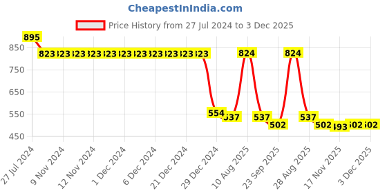 firstcry.com Marvel By Wear Your Mind Captain America Star Printed Shorts - Black marvel by wear your mind Price History Graph from 27 Jul 2024 to 3 Dec 2025