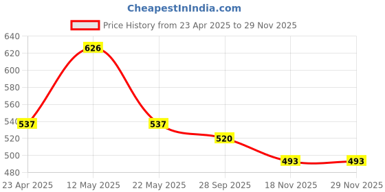 firstcry.com Marvel By Wear Your Mind Graphic Hulk Printed Shorts - Navy Blue marvel by wear your mind Price History Graph from 23 Apr 2025 to 28 Nov 2025