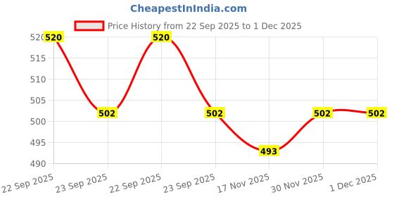 firstcry.com Marvel By Wear Your Mind Graphic Print Detailing Shorts - Black marvel by wear your mind Price History Graph from 22 Sep 2025 to 30 Nov 2025