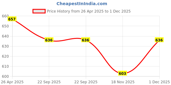firstcry.com Marvel By Wear Your Mind Graphic Print Detailing Shorts - Navy Blue marvel by wear your mind Price History Graph from 26 Apr 2025 to 1 Dec 2025