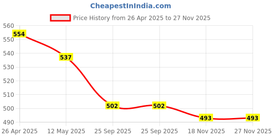 firstcry.com Marvel By Wear Your Mind Graphic Print Detailing Shorts - Red marvel by wear your mind Price History Graph from 26 Apr 2025 to 27 Nov 2025