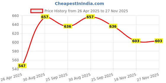 firstcry.com Marvel By Wear Your Mind Graphic Print Shorts - Black marvel by wear your mind Price History Graph from 26 Apr 2025 to 27 Nov 2025