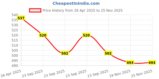 firstcry.com Marvel By Wear Your Mind Graphic Print Shorts - Red marvel by wear your mind Price History Graph from 26 Apr 2025 to 25 Nov 2025