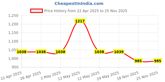 firstcry.com Marvel By Wear Your Mind Pack Of Two Captain America Print Shorts - Red Navy Blue marvel by wear your mind Price History Graph from 22 Apr 2025 to 25 Nov 2025