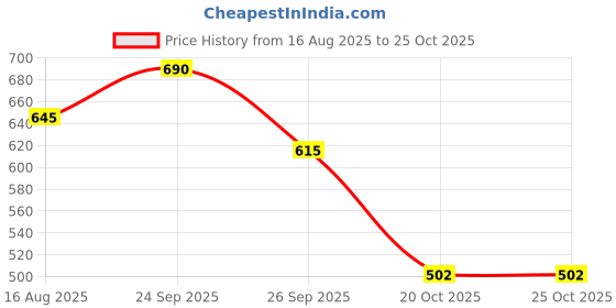 firstcry.com Marvel by Yellow Bee Avengers Featuring Iron Man Printed Swim Trunks - Orange & Grey yellow bee Price History Graph from 16 Aug 2025 to 24 Oct 2025