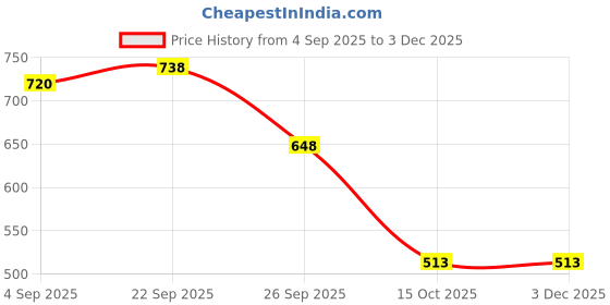 firstcry.com Marvel by Yellow Bee Captain America Character Designed Umbrella - Blue yellow bee Price History Graph from 4 Sep 2025 to 2 Dec 2025