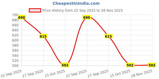 firstcry.com Marvel by Yellow Bee Featuring Spiderman Printed Swim Shorts - Blue yellow bee Price History Graph from 22 Sep 2025 to 28 Nov 2025
