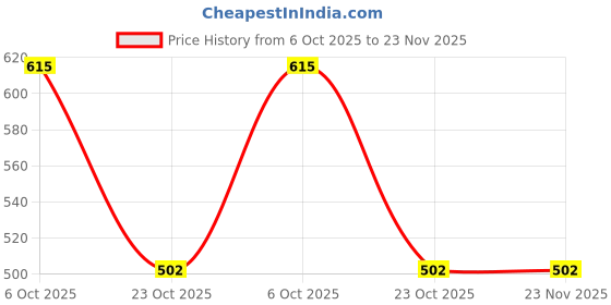firstcry.com Marvel by Yellow Bee Featuring Spiderman Printed Swim Shorts - Blue yellow bee Price History Graph from 6 Oct 2025 to 22 Nov 2025