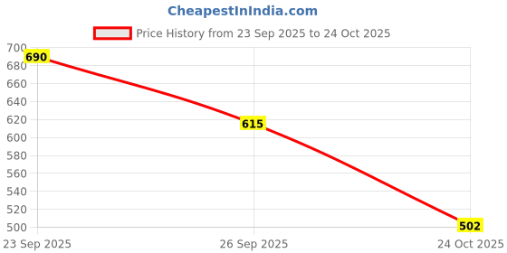 firstcry.com Marvel by Yellow Bee Featuring Spiderman Printed Swim Shorts - Blue yellow bee Price History Graph from 23 Sep 2025 to 24 Oct 2025