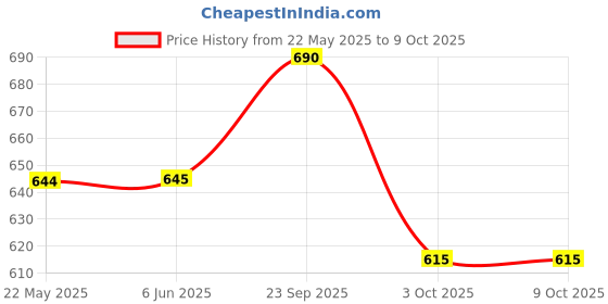 firstcry.com Marvel by Yellow Bee Featuring Spiderman Printed Swim Shorts - Red & Black yellow bee Price History Graph from 22 May 2025 to 9 Oct 2025