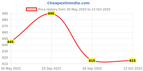 firstcry.com Marvel by Yellow Bee Featuring Spiderman Printed Swim Shorts - Red & Black yellow bee Price History Graph from 30 May 2025 to 13 Oct 2025