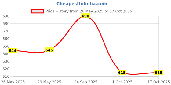 firstcry.com Marvel by Yellow Bee Featuring Spiderman Printed Swim Shorts - Red & Blue yellow bee Price History Graph from 26 May 2025 to 16 Oct 2025