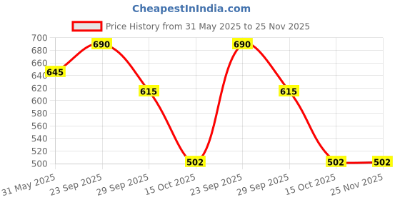 firstcry.com Marvel by Yellow Bee Featuring Spiderman Printed Swim Shorts - Red & Blue yellow bee Price History Graph from 31 May 2025 to 25 Nov 2025