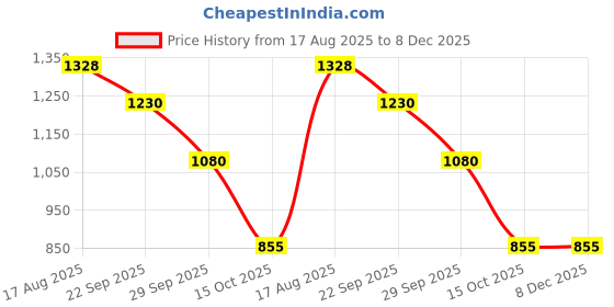 firstcry.com Marvel by Yellow Bee Half Raglan Sleeves Spiderman Printed Swimsuit - Blue yellow bee Price History Graph from 17 Aug 2025 to 8 Dec 2025