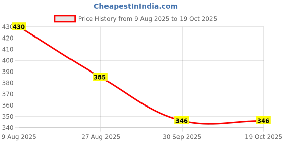 firstcry.com Marvel by Yellow Bee Perforated Clogs With Avengers Featuring Captain America & Shield Charms - Blue yellow bee Price History Graph from 9 Aug 2025 to 17 Oct 2025