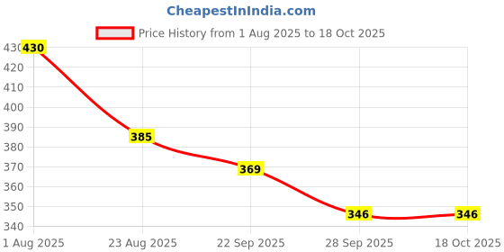 firstcry.com Marvel by Yellow Bee Perforated Clogs With Avengers Featuring Captain America & Shield Charms - Blue yellow bee Price History Graph from 1 Aug 2025 to 18 Oct 2025